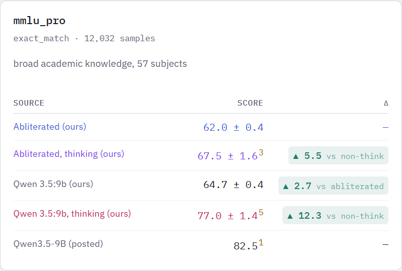 mmlu_pro score comparison from the benchmarks page: exact_match over 12,032 samples of broad academic knowledge across 57 subjects. Abliterated (ours) 62.0 ± 0.4; Abliterated, thinking (ours) 67.5 ± 1.6, up 5.5 vs non-thinking; Qwen 3.5:9b (ours) 64.7 ± 0.4, up 2.7 vs abliterated; Qwen 3.5:9b, thinking (ours) 77.0 ± 1.4, up 12.3 vs non-thinking; Qwen3.5-9B (posted) 82.5