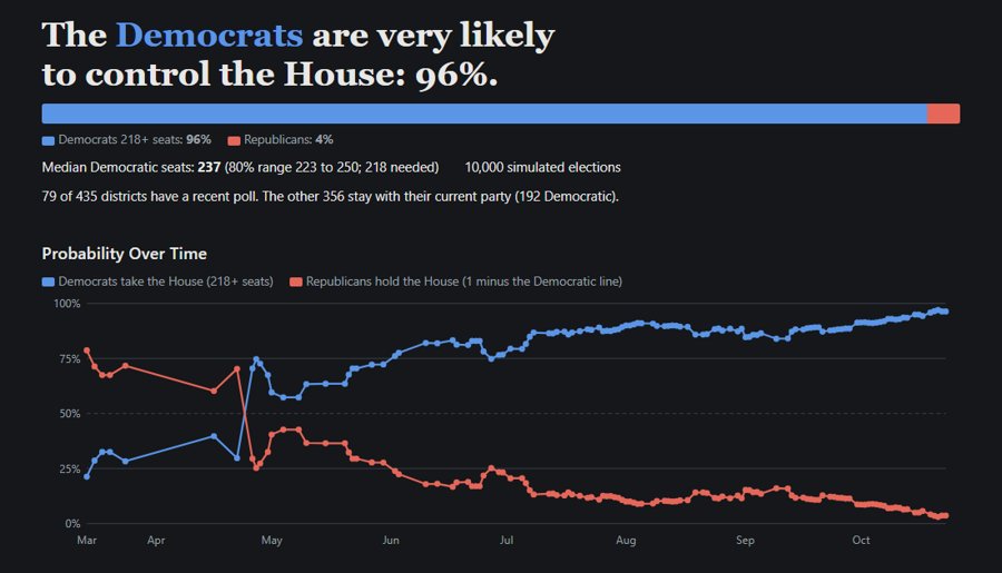 House forecast: Democrats 96% to control, with the probability-over-time chart