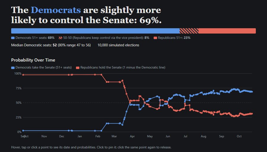 Senate forecast: Democrats 69% to control, with the probability-over-time chart