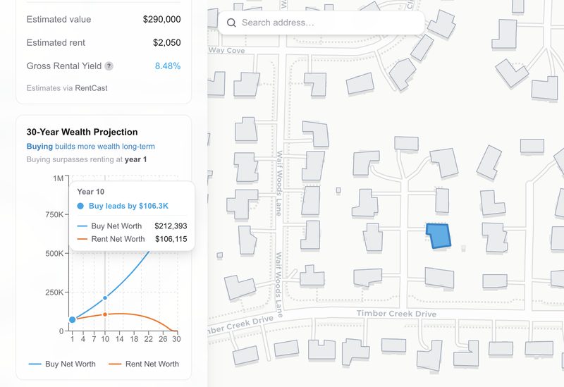 US Rent vs. Buy Map sidebar for a Memphis, TN parcel: $290,000 estimated value, $2,050 estimated rent, 8.48% gross rental yield, and a 30-year wealth projection where buying surpasses renting by year 1 and leads by $106.3K at year 10